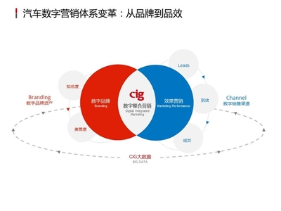 大數(shù)據(jù)驅(qū)動(dòng)汽車效果營銷 新意互動(dòng)朱勁松的實(shí)踐與洞察