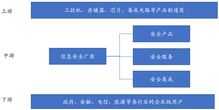 網(wǎng)絡安全競爭格局與核心賽道 聚焦網(wǎng)絡與信息安全軟件開發(fā)領域14家細分龍頭